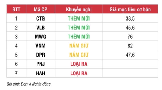 SSI khuyến nghị thêm mới 3 cổ phiếu ‘hot’ vào danh mục đầu tư tháng 9, tâm điểm MWG