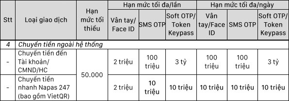 SCB giảm hạn mức chuyển tiền nhanh Napas 247 xuống còn 10 triệu đồng/ngày