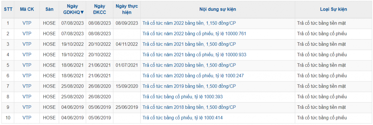 Viettel sắp 'bỏ túi' thêm khoản tiền khủng nhờ Viettel Post (VTP)