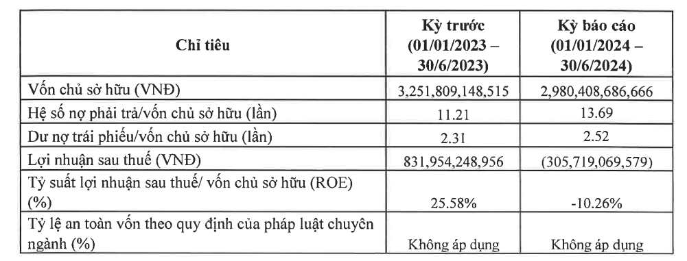 Chủ Casino lớn nhất Việt Nam bất ngờ báo lỗ hơn 300 tỷ đồng