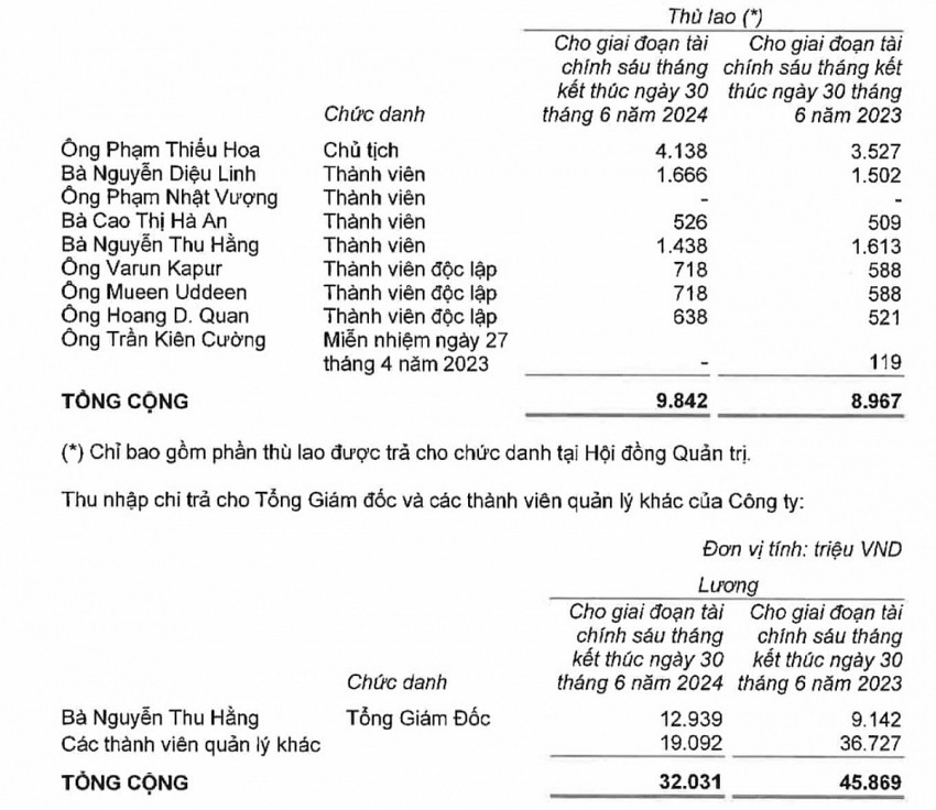 Một hệ sinh thái công ty có vốn hóa gần 400.000 tỷ đồng, ít nhất 10 lãnh đạo nhận thù lao tiền tỷ