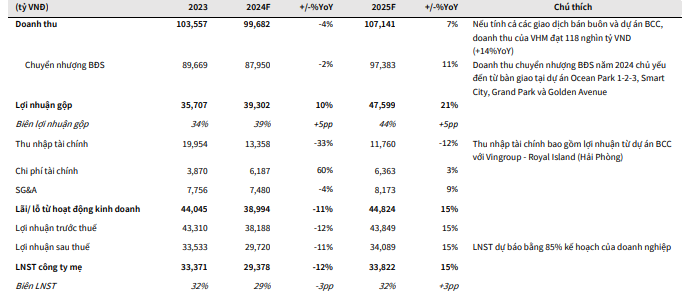 Ước tính, doanh thu năm 2024 của Vinhomes (VHM) đạt 4 tỷ USD
