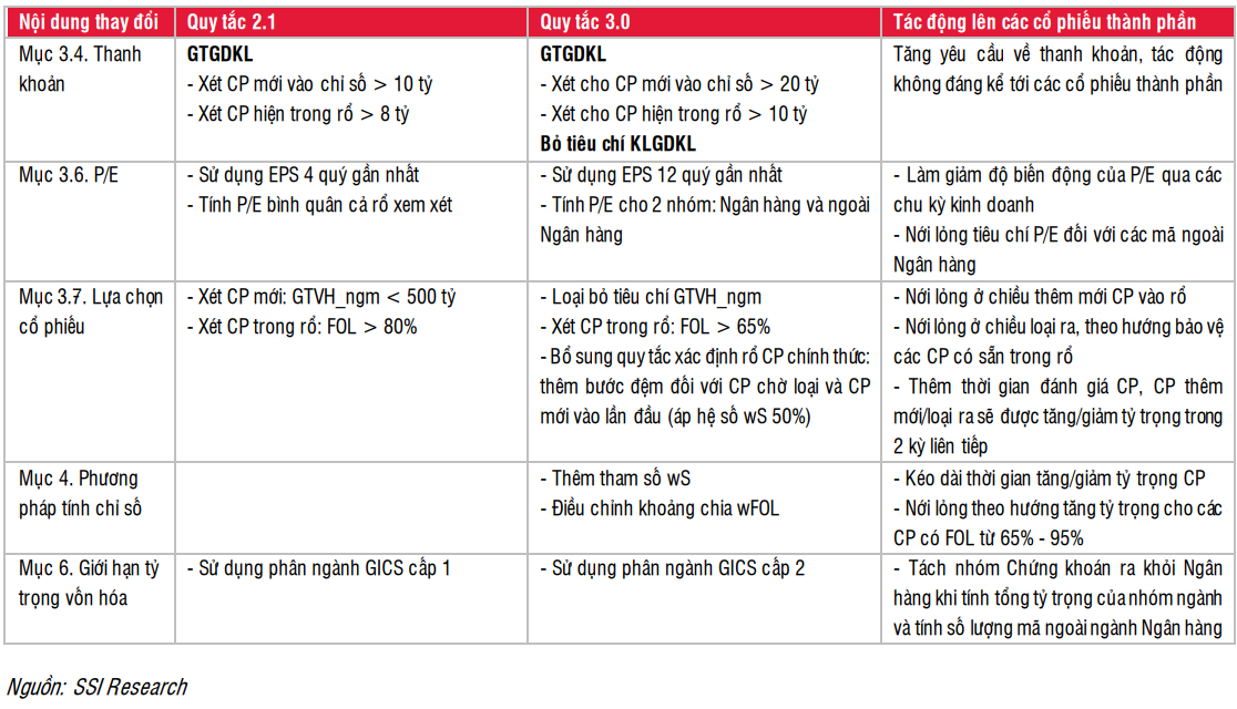 SSI Research: VRE có thể bị loại khỏi rổ VNDiamond, một mã hot khác sẽ được thêm trong kỳ tới