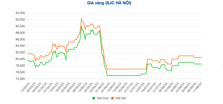 Vàng nhẫn thiết lập đỉnh lịch sử, bám sát giá vàng miếng