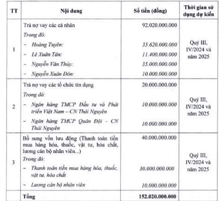 Bệnh viện TNH huy động 152 tỷ đồng từ cổ đông để trả tiền vay lãnh đạo, nợ lương nhân viên