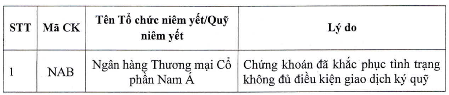 ‘Tân binh’ ngân hàng sàn HoSE thoát khỏi tình trạng cắt margin, cổ phiếu tăng 33%