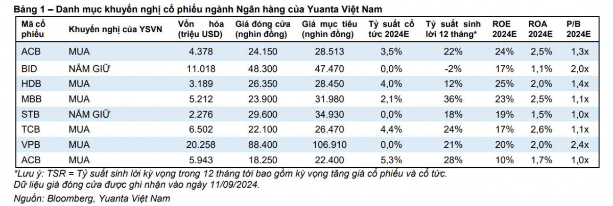 Yuanta 'phím' 6 cổ phiếu ngân hàng tiềm năng sinh lời đến 36%