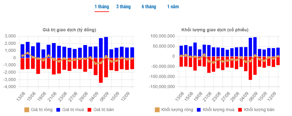 Khối ngoại ‘rót tiền’ vào Đất Xanh (DXG) cao nhất 1 năm