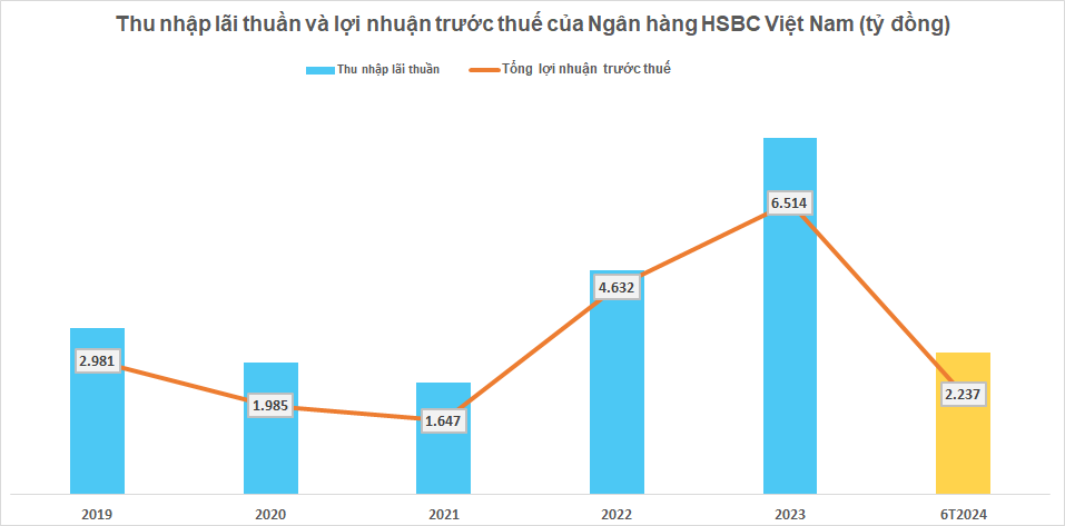 Một ngân hàng vừa công bố kết quả kinh doanh với lợi nhuận giảm 32%