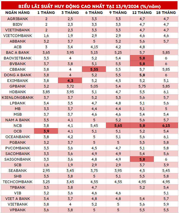 Ngân hàng nào có lãi suất tiết kiệm cao nhất tháng 9/2024?