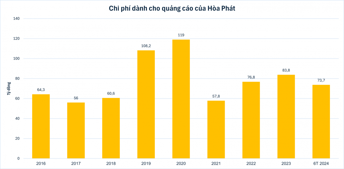 Giá trị thương hiệu Hòa Phát lên hơn 15.000 tỷ đồng, tỷ phú Trần Đình Long đang chi bao nhiêu tiền cho quảng cáo