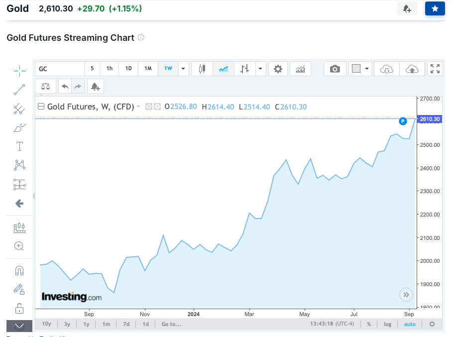 Giá vàng quốc tế vượt đỉnh 2.600 USD/ounce