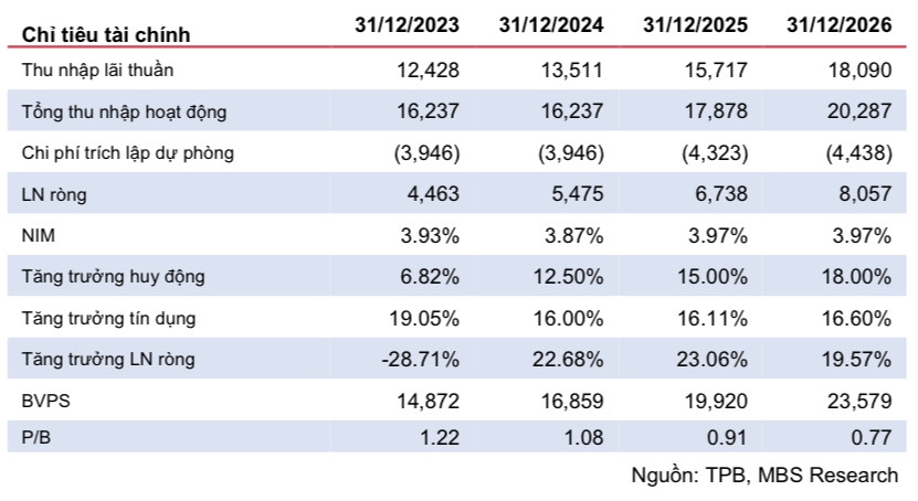 Định giá hấp dẫn, một cổ phiếu ngân hàng có tiềm năng tăng 20%