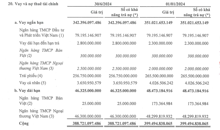 Một cổ phiếu bất động sản liên tục thủng đáy lịch sử trong tuần VN-Index giảm hơn 22 điểm