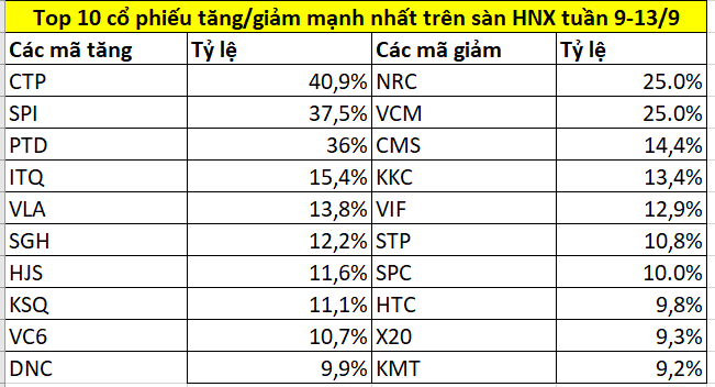 Top cổ phiếu tăng/giảm mạnh nhất tuần 9-13/9: Nhóm nông nghiệp thăng hoa, Novaland (NVL) rơi sát đáy lịch sử