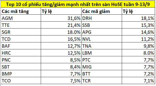 Top cổ phiếu tăng/giảm mạnh nhất tuần 9-13/9: Nhóm nông nghiệp thăng hoa, Novaland (NVL) rơi sát đáy lịch sử