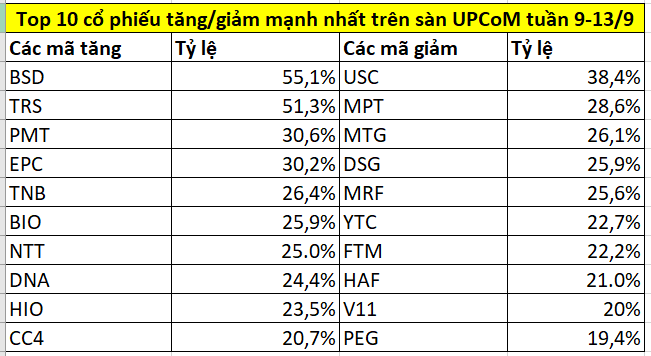 Top cổ phiếu tăng/giảm mạnh nhất tuần 9-13/9: Nhóm nông nghiệp thăng hoa, Novaland (NVL) rơi sát đáy lịch sử