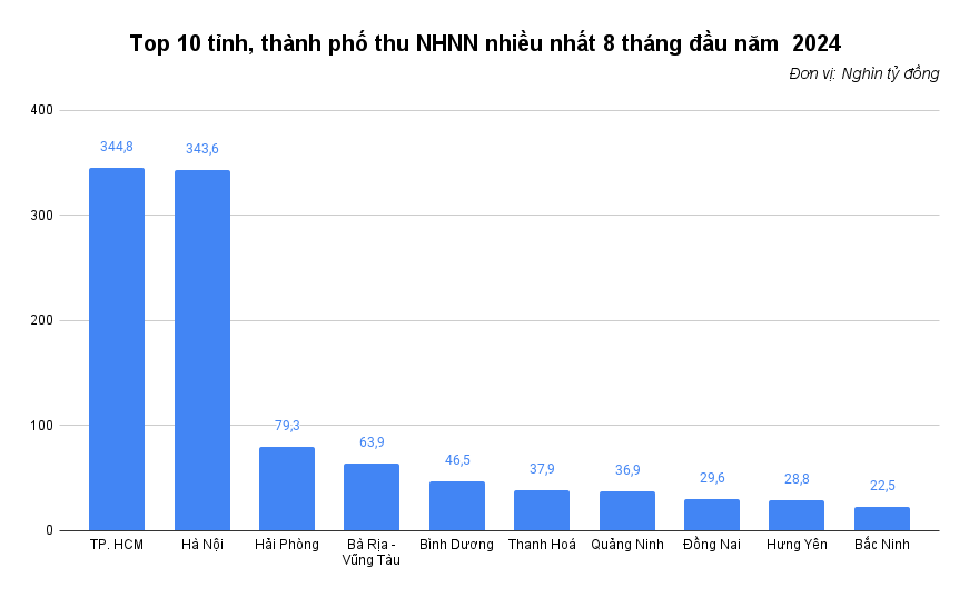 Top 10 địa phương ‘bỏ túi’ ngân sách Nhà nước nhiều nhất trong 8 tháng đầu năm