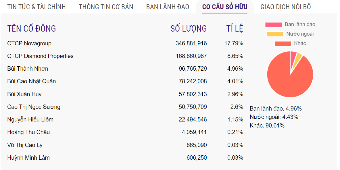 'Xả' 400 triệu cổ phiếu NVL trong 2 năm, tỷ lệ sở hữu nhóm ông Bùi Thành Nhơn sắp chạm 'lằn ranh đỏ'