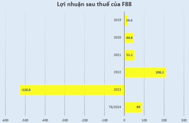  F88 hụt cơ hội niêm yết tỷ đô, Mekong Capital còn hy vọng thu lời hàng chục lần như với Thế Giới Di Động? - ảnh 3