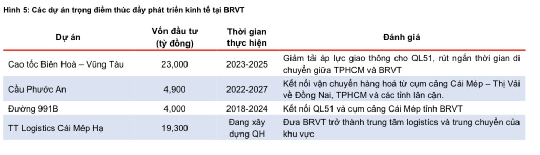 Tiềm năng từ cao tốc Biên Hòa - Vũng Tàu, một cổ phiếu BĐS KCN được dự báo tăng hai chữ số