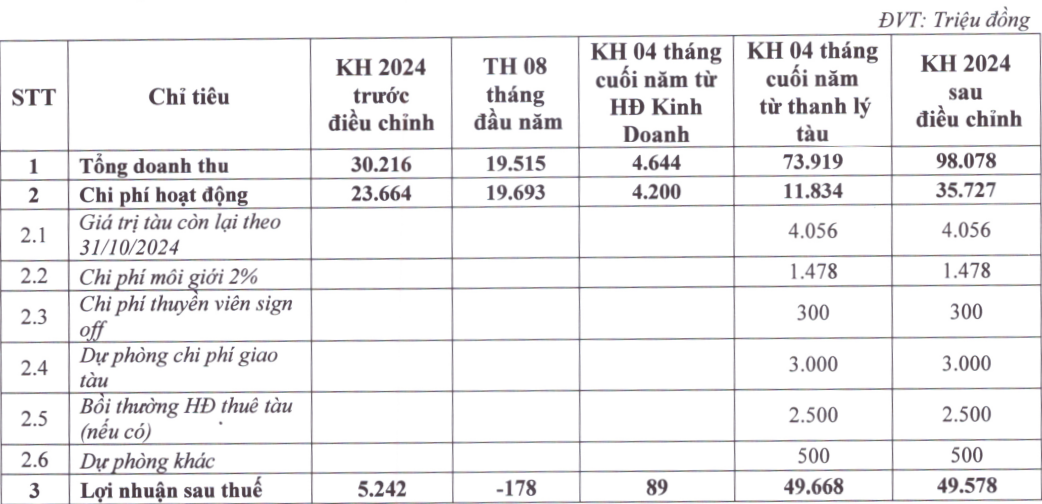 Một doanh nghiệp logistics bất ngờ điều chỉnh mục tiêu lợi nhuận gấp 10 lần ban đầu