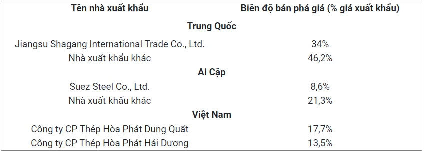 Hai công ty thuộc Tập đoàn Hòa Phát bán phá giá mặt hàng dây thép tại Canada