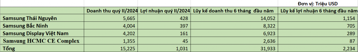 4 nhà máy Samsung tại Việt Nam đem về doanh thu 32 tỷ USD trong 6 tháng đầu năm