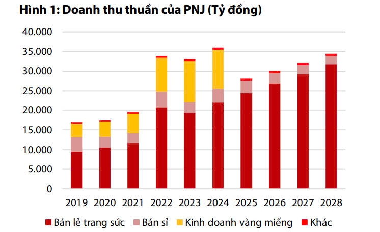 VDSC: PNJ hết vàng miếng do người dân chỉ mua vào chứ không chịu bán ra