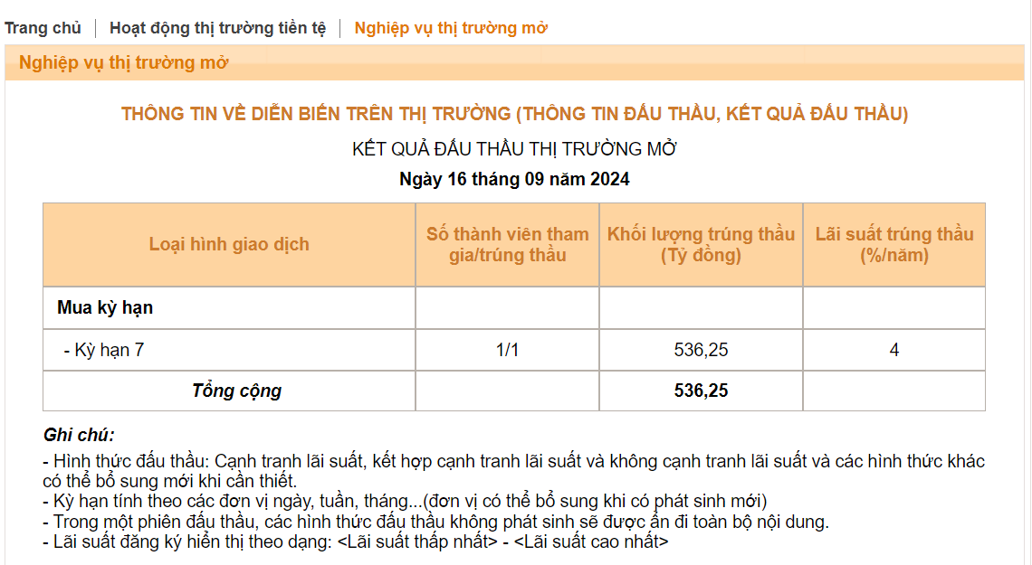 Thanh khoản liên ngân hàng dồi dào, NHNN tiếp tục hạ lãi suất OMO thêm 25 điểm cơ bản