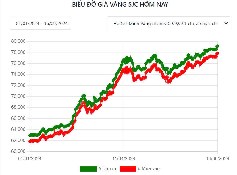 VDSC: PNJ hết vàng miếng do người dân chỉ mua vào chứ không chịu bán ra