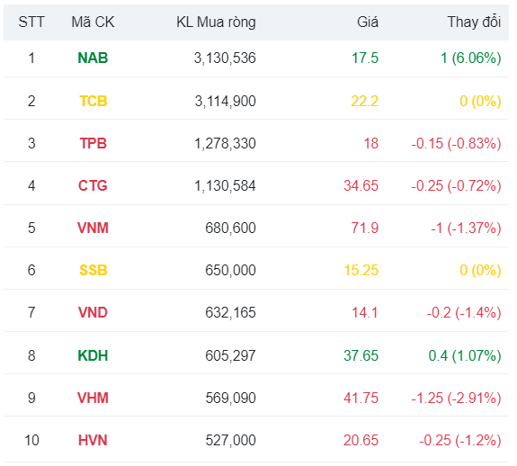 Dòng tiền ngoại ‘đổ bộ’ vào nhóm ngân hàng, một mã được mua 7 phiên liên tiếp