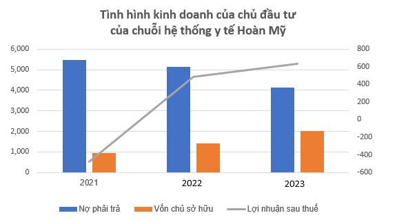 Chuỗi bệnh viện tư nhân vực dậy nhờ ‘liều thuốc’ cứu trợ, một tay xây dựng cơ ngơi dưới thời của ông chủ ngoại quốc