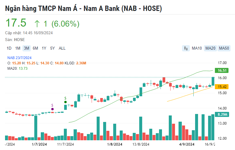 Một cổ phiếu ngân hàng bứt phá vượt đỉnh lịch sử giữa lúc VN-Index mất mốc 1.240 điểm