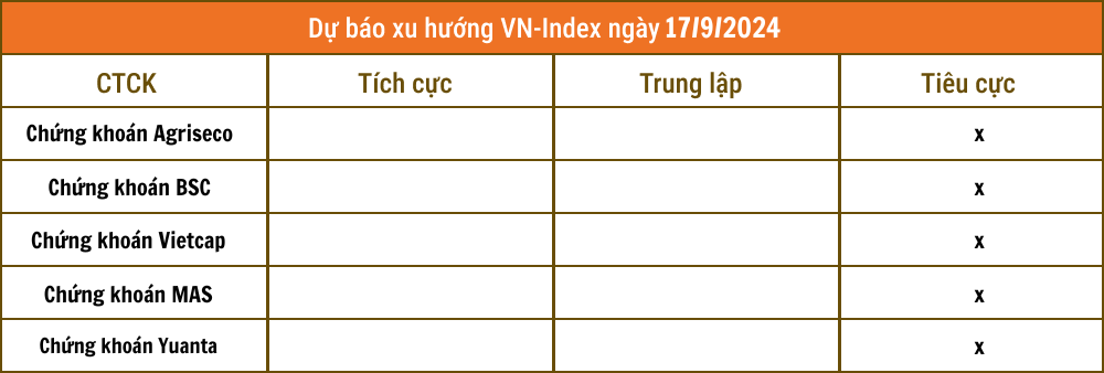 Nhận định chứng khoán 17/9: VN-Index tiếp tục điều chỉnh