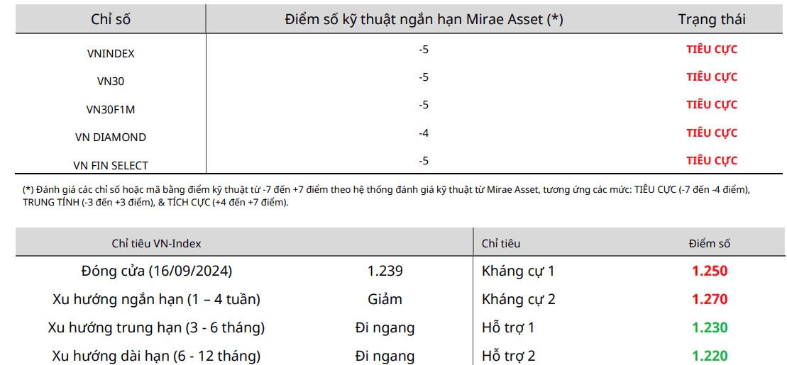 Nhận định chứng khoán 17/9: VN-Index tiếp tục điều chỉnh