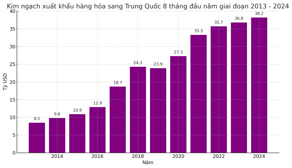 Kim ngạch xuất khẩu của Việt Nam sang Trung Quốc cao nhất trong 12 năm - ảnh 1