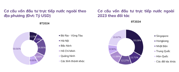 Vốn FDI vào tỉnh sắp lên TP trực thuộc Trung ương ngay sát Thủ đô tăng gấp 3 lần, cơ hội lớn cho các doanh nghiệp trên sàn