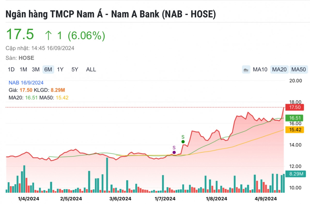 Dòng tiền ngoại ‘đổ bộ’, một cổ phiếu ngân hàng có thể tăng 30%