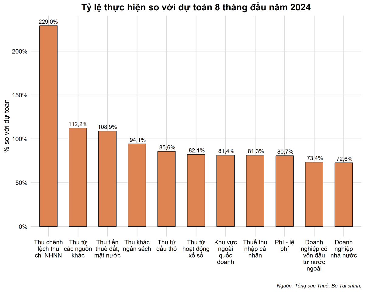 Ngành Thuế vượt mốc thu ngân sách trong 8 tháng đầu năm 2024 với tỷ lệ ấn tượng