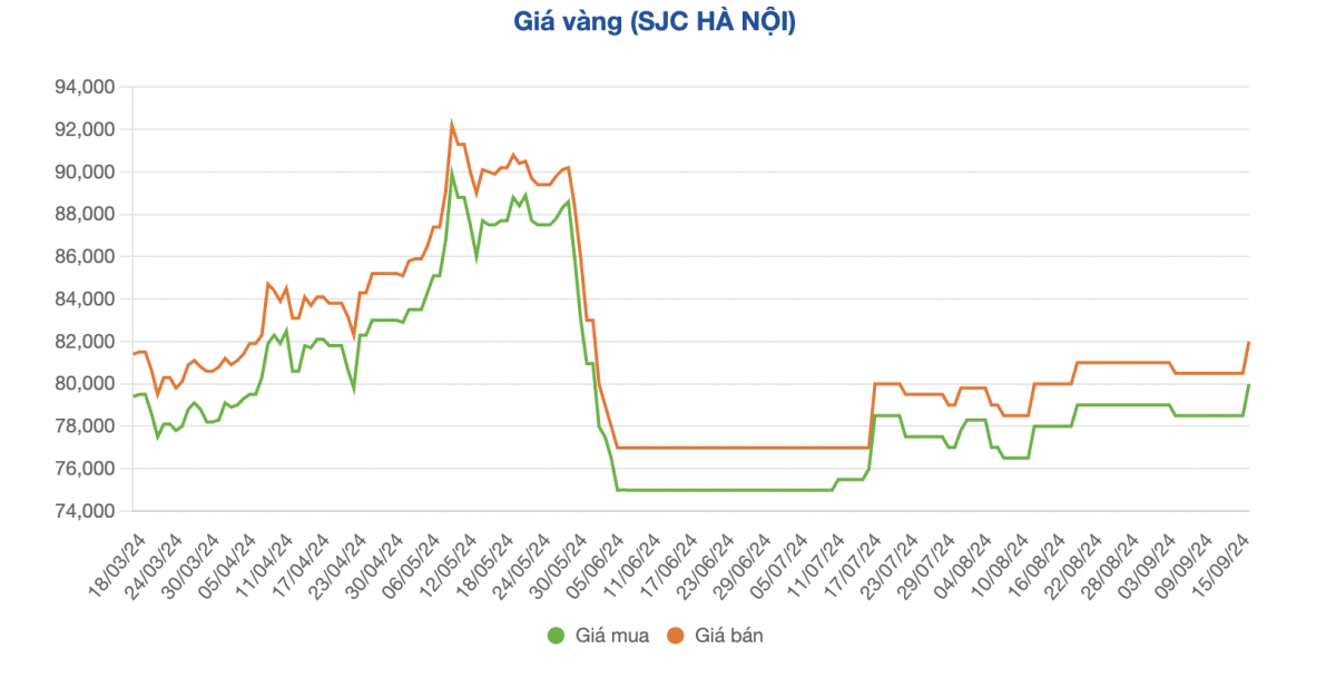 Diễn biến giá vàng miếng SJC