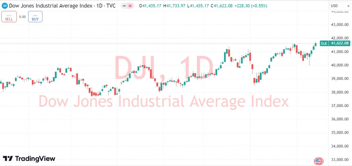 [LIVE] Thị trường ngày 17/9: DowJones vượt đỉnh thời đại, VN-Index đỏ lửa