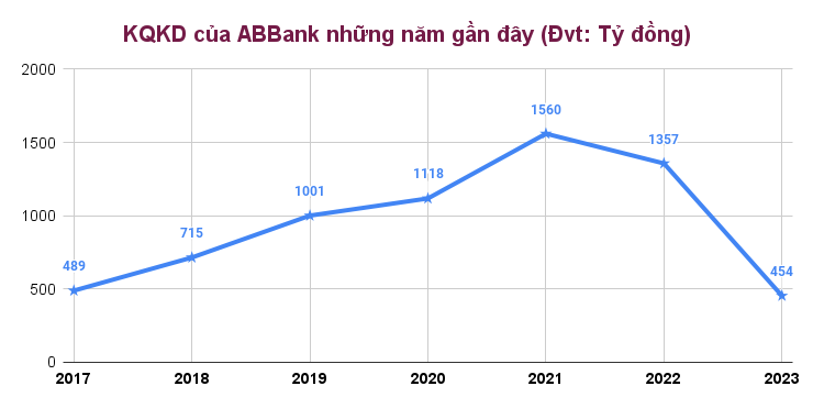 Hành trình 'hạ giá' của cổ phiếu ngân hàng ABBank: Dấu ấn từ một hệ sinh thái?