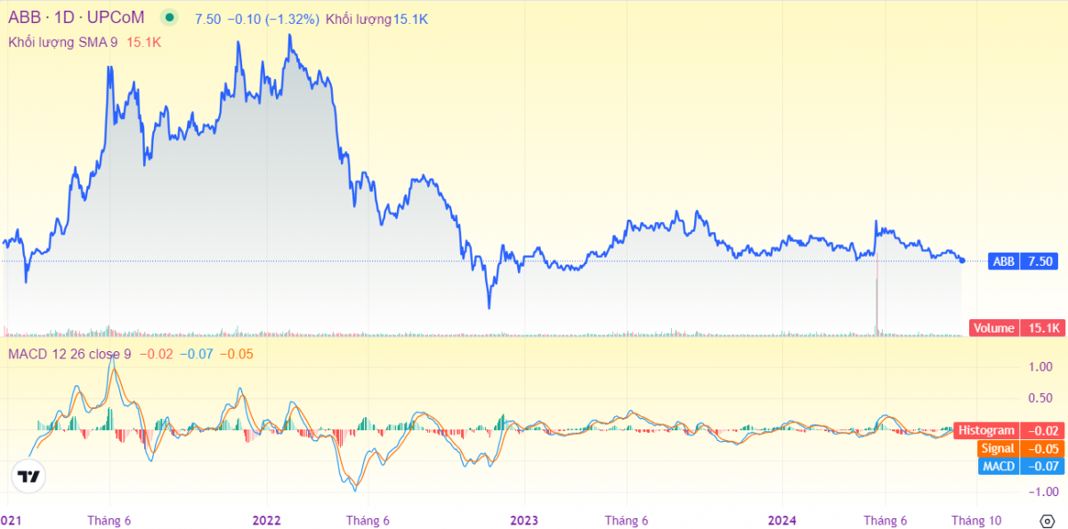 Hành trình 'hạ giá' của cổ phiếu ngân hàng ABBank: Dấu ấn từ một hệ sinh thái?