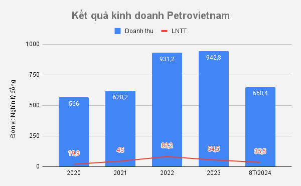 Petrovietnam (PVN) báo lãi trước thuế vượt 1,4 tỷ USD