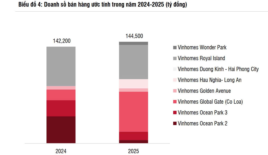 SSI Research: Vinhomes sẽ kiếm bộn tiền nhờ mở bán dự án Cổ Loa