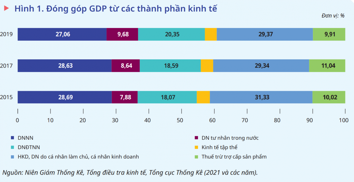 ILO: Khu vực hộ kinh doanh cá thể đóng góp 30% GDP nhưng chỉ đóng góp 1,6% ngân sách Nhà nước