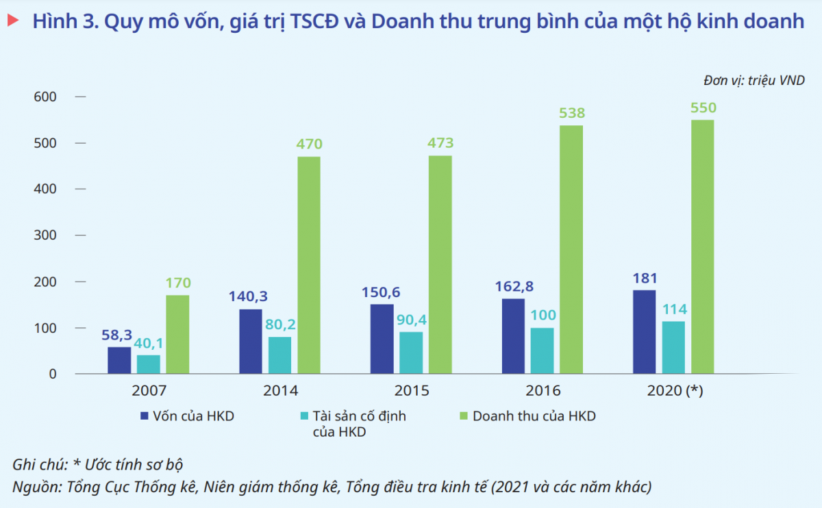 ILO: Khu vực hộ kinh doanh cá thể đóng góp 30% GDP nhưng chỉ đóng góp 1,6% ngân sách Nhà nước