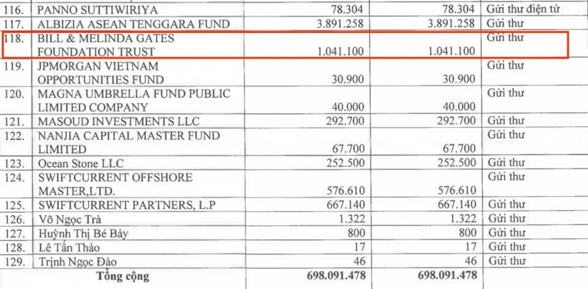 Quỹ tư nhân lớn nhất thế giới do tỷ phú Bill Gates sáng lập sắp nhận 17,5 tỷ đồng cổ tức nhờ nắm giữ 1 cổ phiếu trên sàn UPCoM