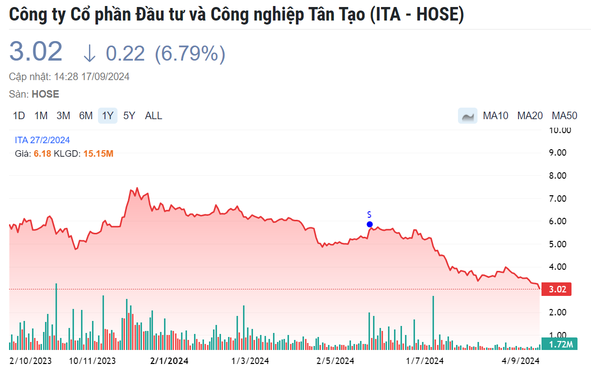 Cổ phiếu ITA bị đình chỉ giao dịch, Tân Tạo bị tất cả đơn vị kiểm toán từ chối